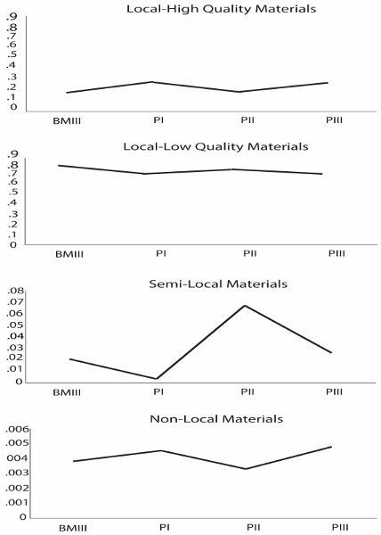 This figure shows the proportion of debitage based on each raw material type from Basketmaker 3 to Pueblo 3 periods