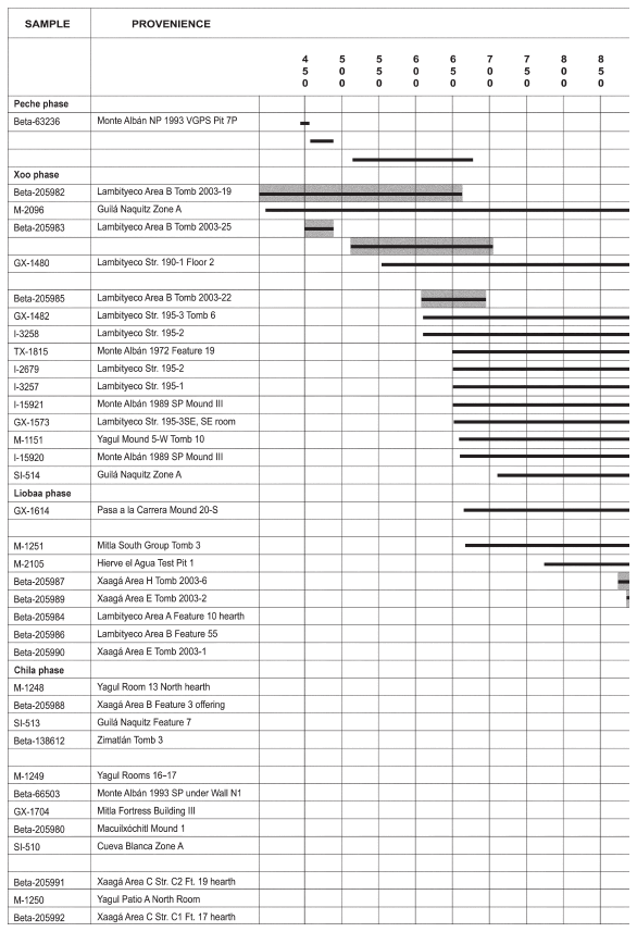 Image: TABLE A1.4. Calibrated radiocarbon dates from the Valley of Oaxaca