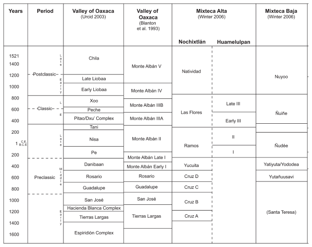 Image: TABLE A1.1. Chronological chart for the State of Oaxaca