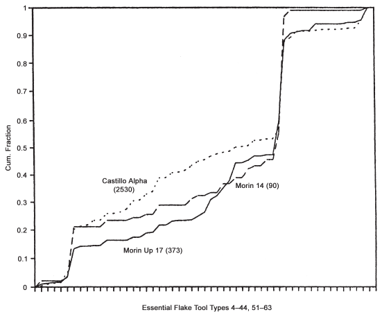 Image: FIGURE 8.7. Cumulative graphs, Typical Mousterian (1), Castillo and Morín