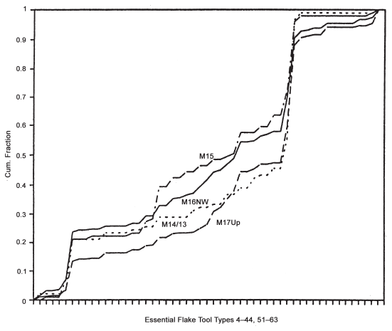 Image: FIGURE 8.4. Cumulative graphs, cleaver flake assemblages, Morín