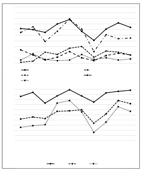 Line graphs of ubiquity values of plant food and fuel remains through time from the early Basketmaker III through terminal Pueblo III periods