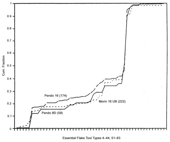 Image: FIGURE 8.5. Cumulative graphs, Denticulate Mousterian (2), Morín and el Pendo