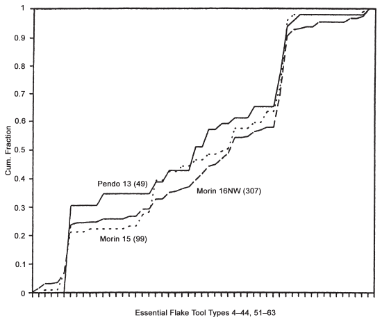 Image: FIGURE 8.8. Cumulative graphs, Typical Mousterian (2), el Pendo and Morín