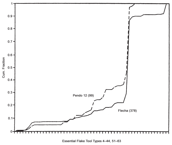 Image: FIGURE 8.6. Cumulative graphs, Denticulate Mousterian (3), el Pendo and la Flecha