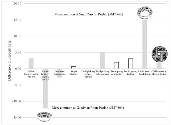 Bar chart showing the percentages of different types of designs used on pottery at Goodman Point and Sand Canyon Pueblos