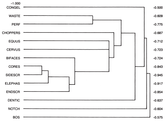 Image: FIGURE 6.16. Dendrogram of relationships between artifact types and animal species, Torralba; single lineage method; distance measure = Spearman’s rho