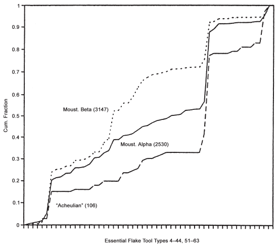 Image: FIGURE 8.2. Cumulative graphs, Castillo collections