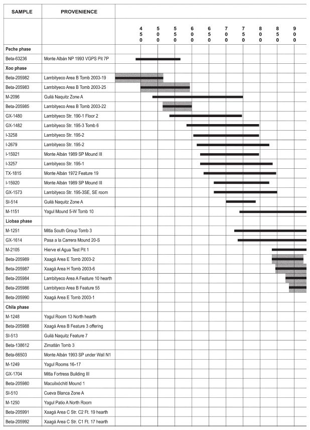 Image: TABLE A1.3. Uncalibrated radiocarbon dates from the Valley of Oaxaca