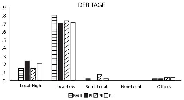 Proportion of debitage recovered from the Crow Canyon Archaeological Center (CCAC) excavated sites based on five different raw material types