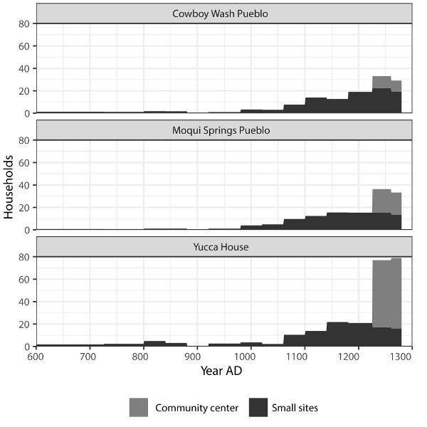 Momentary population estimates based on number of households for the three community centers and surrounding small sites, with 7 km radius