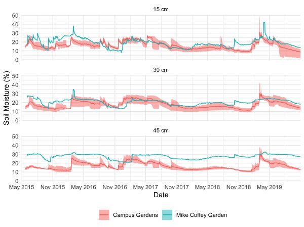 3 graphs showing soil moisture measurements at 3 depths, 15, 30, and 45 centimeters, comparing the P-F-P campus gardens with the Mike Coffey Garden