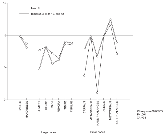 Image: 7.4. Graph of chi-square results from comparisons of bones in tombs at Lambityeco