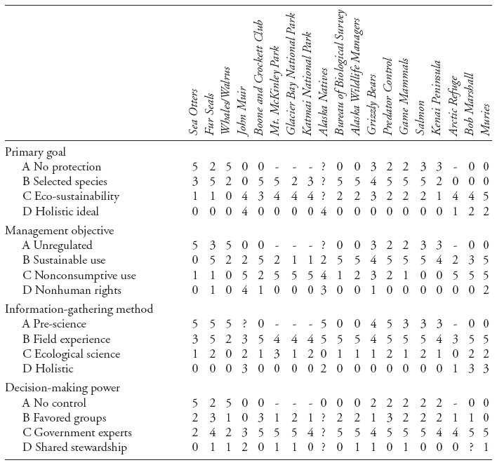 Image: TABLE 18.1. Environmental Values Expressed by Alaskan Issues and Leaders, 1741–1960