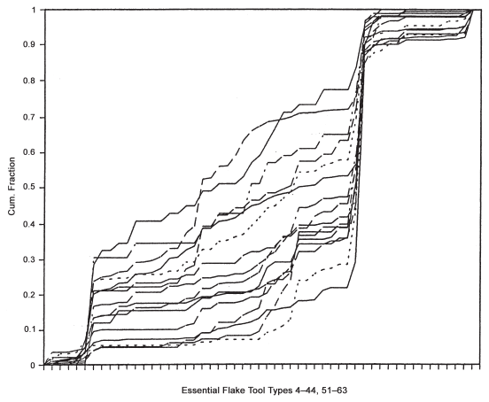 Image: FIGURE 8.11. Cumulative graphs of the same sixteen collections, illustrating their intergradation