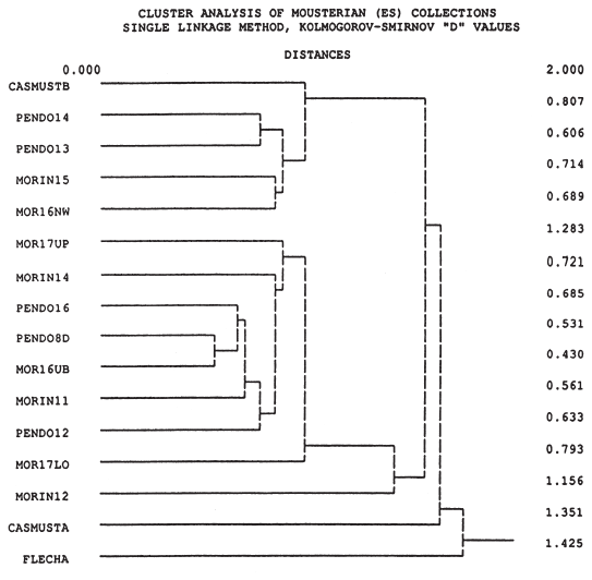 Image: FIGURE 8.10. Dendrogram of relationships among sixteen Cantabrian Mousterian collections; right column shows distances separating clusters (scaled from 0 to 2.0)