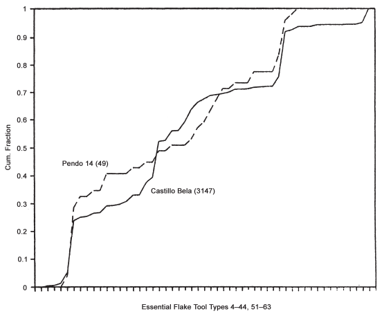 Image: FIGURE 8.9. Cumulative graphs, Cantabria’s most scraper-rich collections, Castillo Beta and el Pendo 14