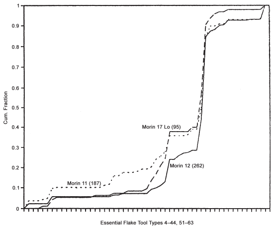 Image: FIGURE 8.3. Cumulative graphs, Denticulate Mousterian (1), Morín